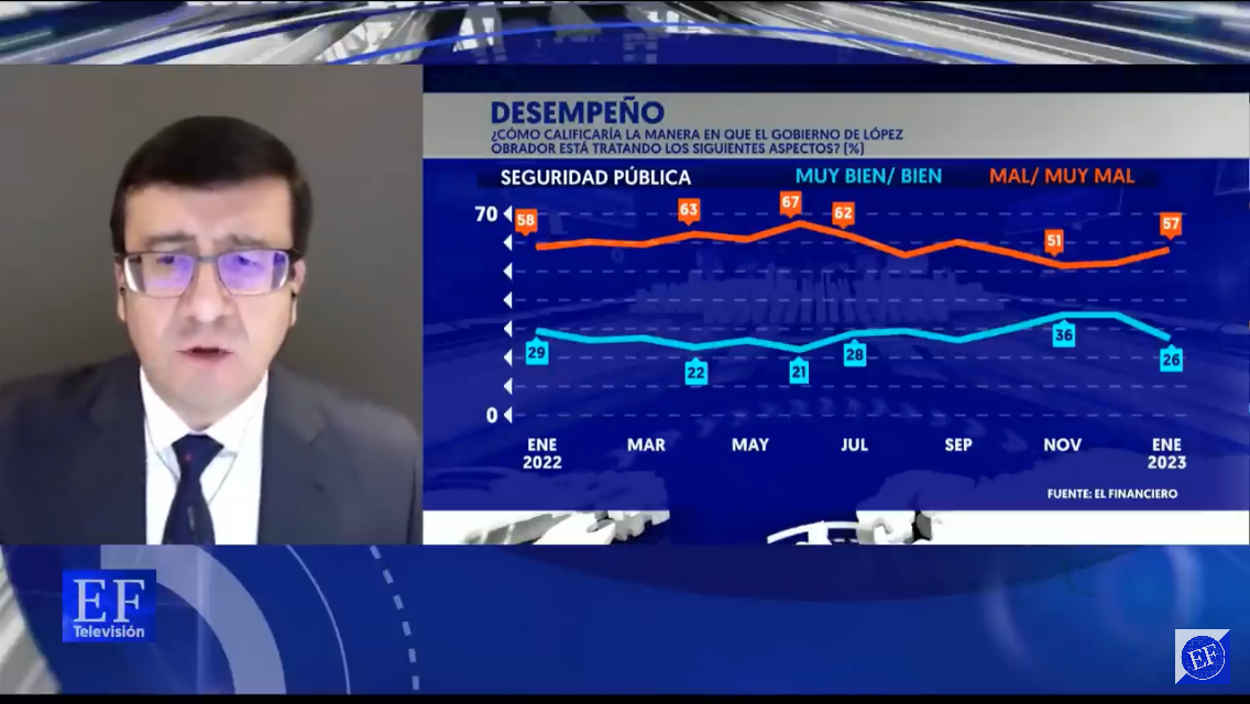 ENCUESTA: Cae a 54% la aprobación de #AMLO | El Financiero #PROTESTADIGITAL